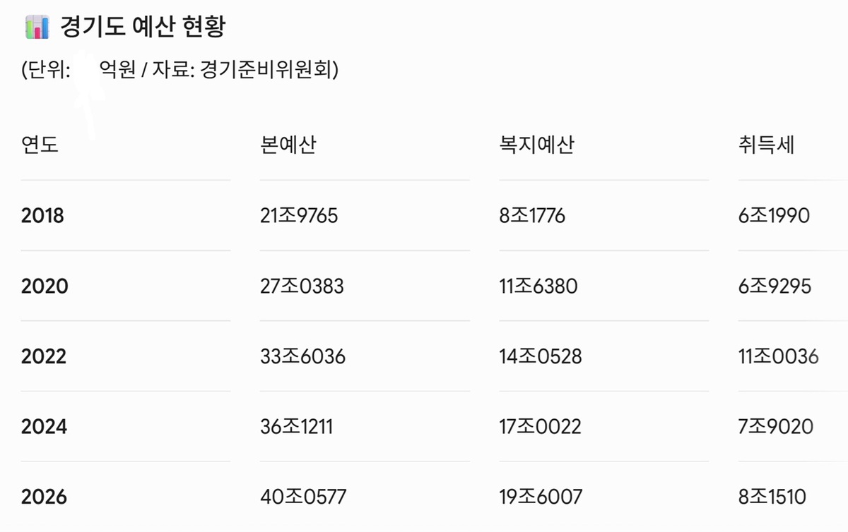 경기도 예산 현황. 경기준비위 제공