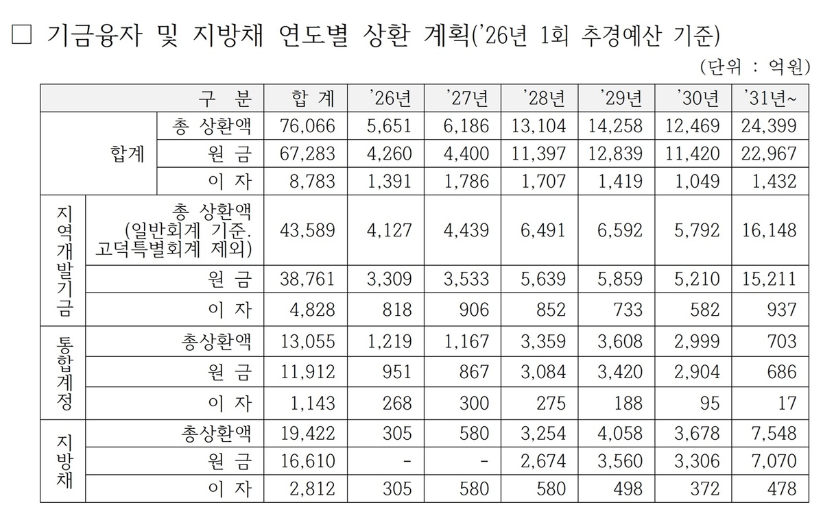 민선 8기 경기도 재정