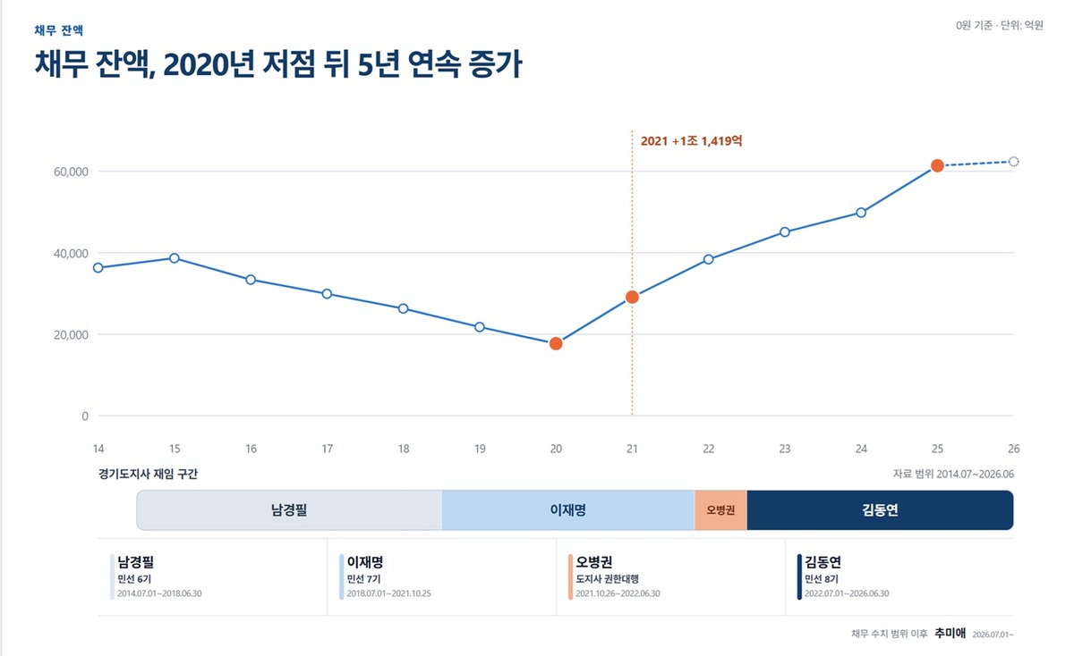 경기도 빚 지도. 김한슬 도의원 제공