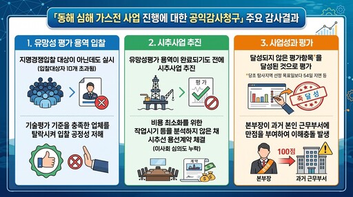 동해 심해 가스전 사업 진행에 대한 공익감사청구 주요 감사 결과. 감사원 제공