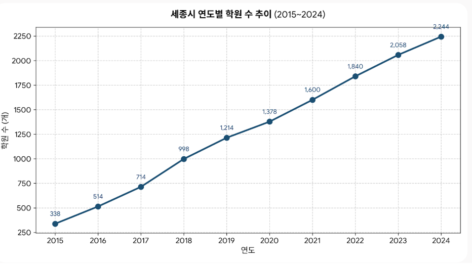 2015년부터 2024년까지 세종시 학원시설 변화 추이.&nbsp;세종시 제공