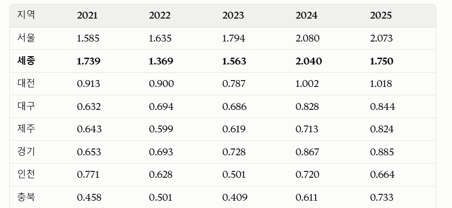 2021년부터 지난해까지 각 지역별 고3 인구 당 서울대 입학한 학생수 비율, 단위는 %. 서울대 및 국가데이터처 제공