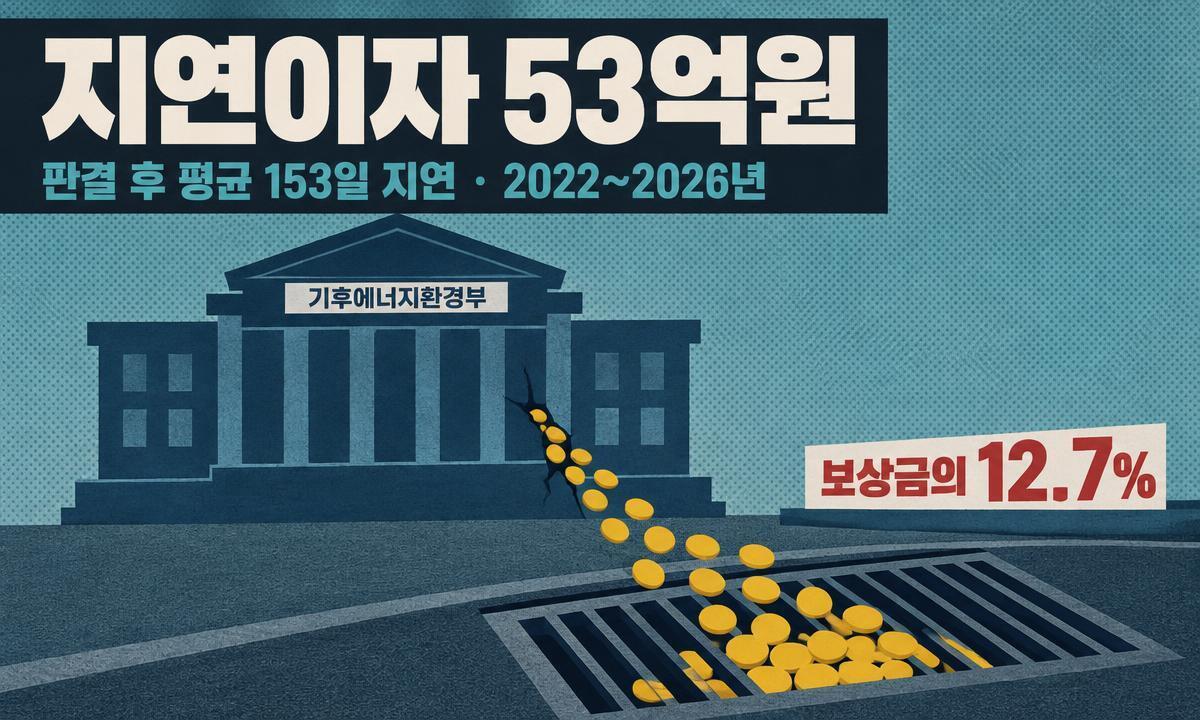정부가 국가하천 편입토지 보상금을 판결 확정 후 평균 153일 늦게 지급하면서 2022년 이후 53억1500만원의 지연이자가 발생한 현황을 표현한 이미지. 인공지능(AI) 플랫폼 ‘세계온(SEGYE.On)’으로 생성