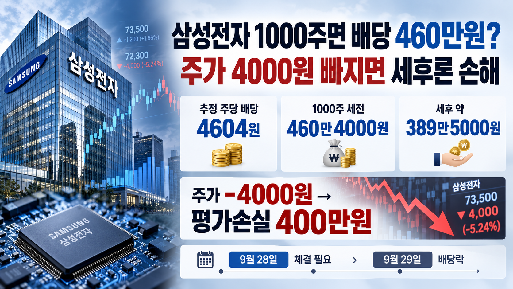 삼성전자 3분기 배당을 둘러싼 예상 수익과 주가 변동 위험을 표현한 이미지. 주당 배당금은 4604원으로 추산되며, 1000주 보유 시 세후 배당금은 약 389만5000원이다. 반면 주가가 4000원 하락하면 평가손실은 400만원에 달한다. ChatGPT 생성 이미지