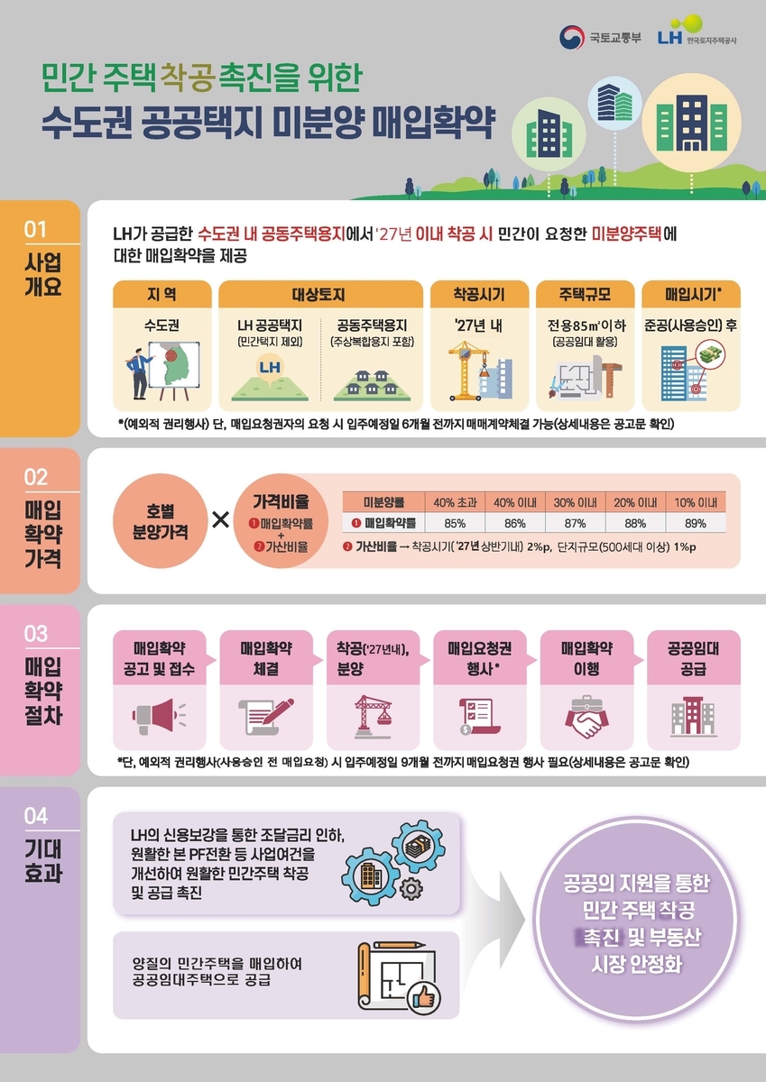한국토지주택공사(LH) 제공.