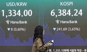 원화 강세·외국인 매도에 코스피 6300선 ‘풀썩’