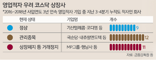 코스닥 연말부터 상승세지만… 공시위반·관리종목 '주의보' | 세계일보